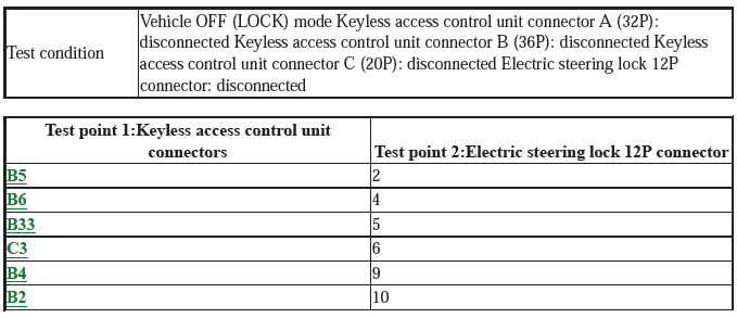 Security System Keyless Entry System - Testing & Troubleshooting